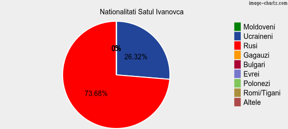 Nationalitati Satul Ivanovca